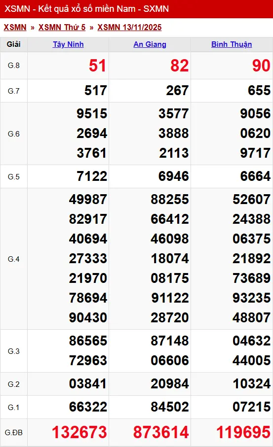 Kết quả xsmn 13-11-2025
