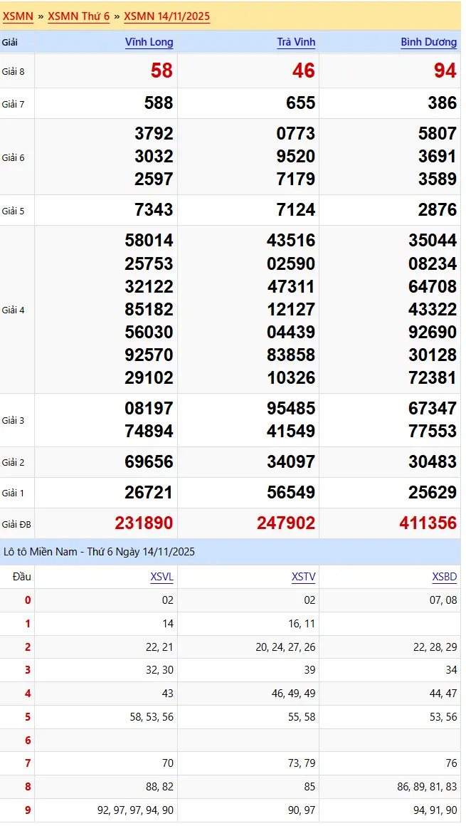 kết quả xsmn 14-11-2025