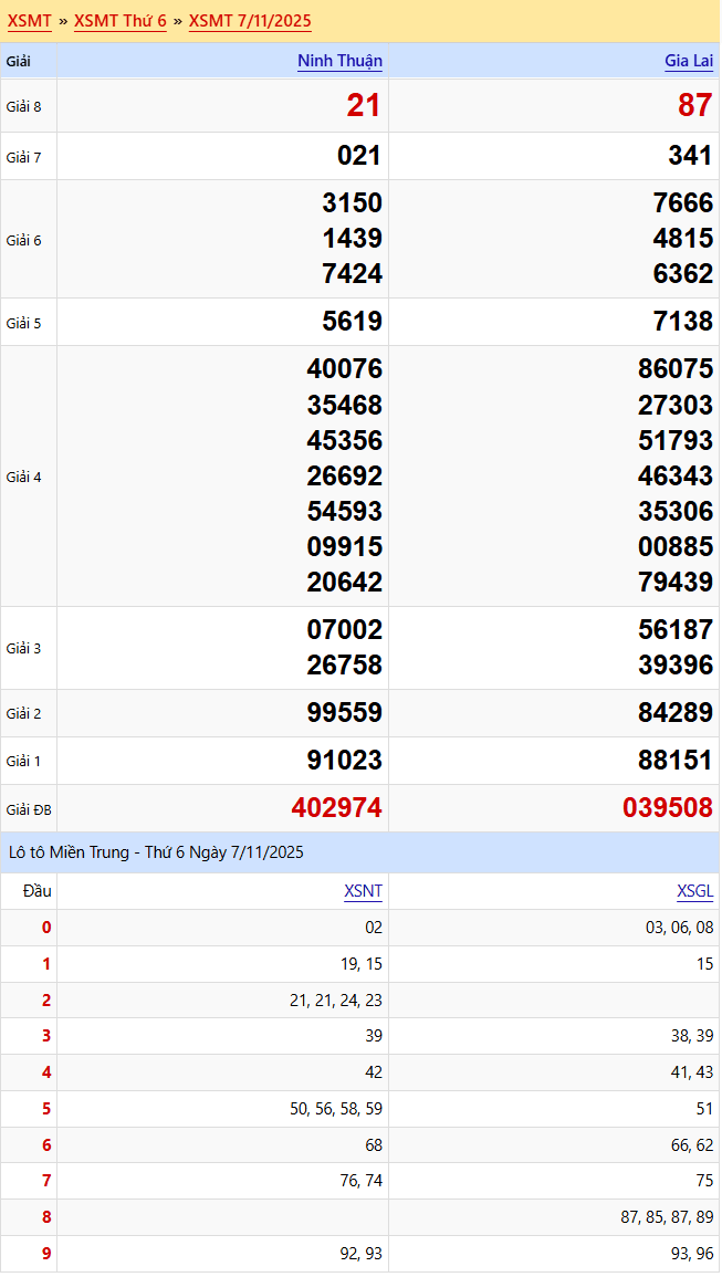 Kết quả xsmt 07-11-2025