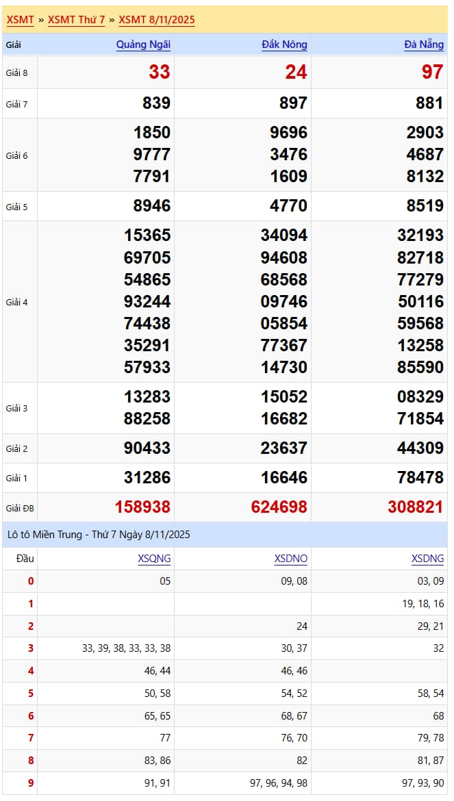 Kết quả xsmt 08-11-2025