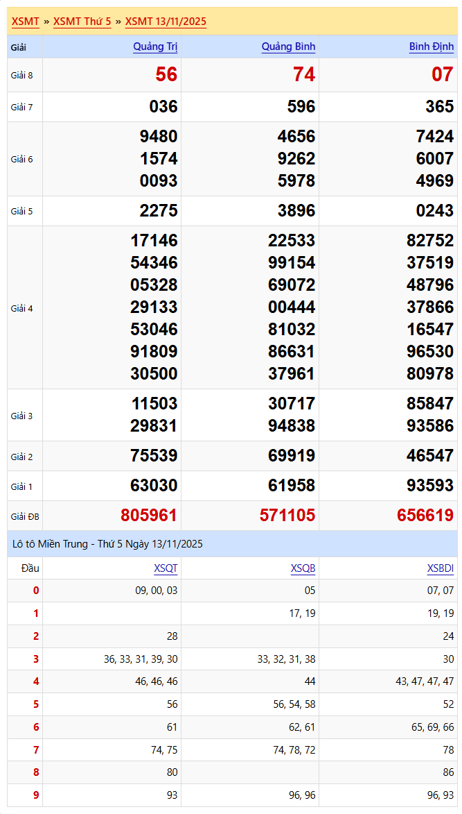 Kết quả xsmt 13-11-2025