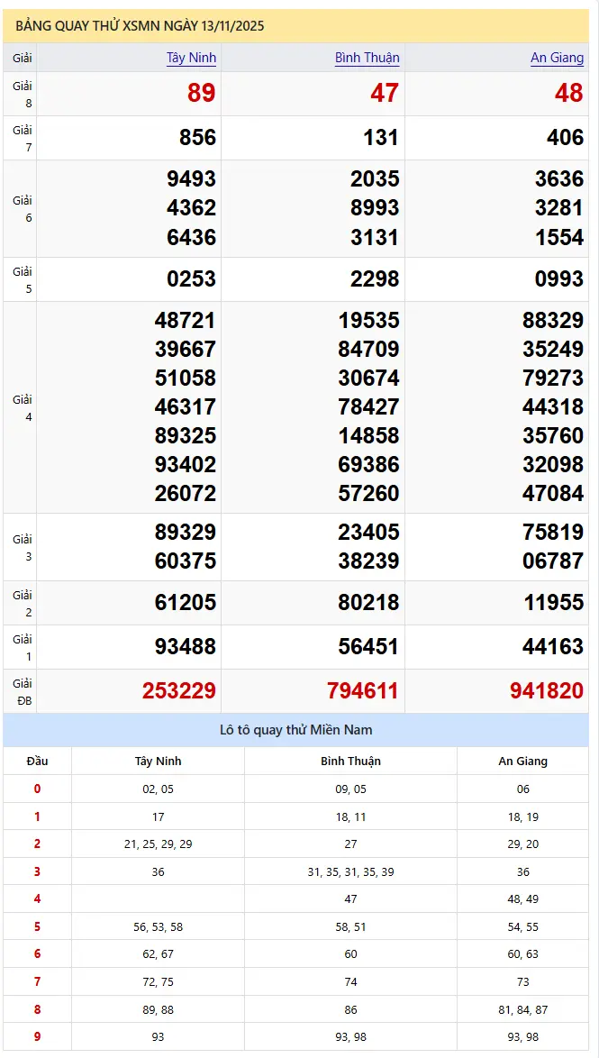 quay thử xsmn 13/11/2025
