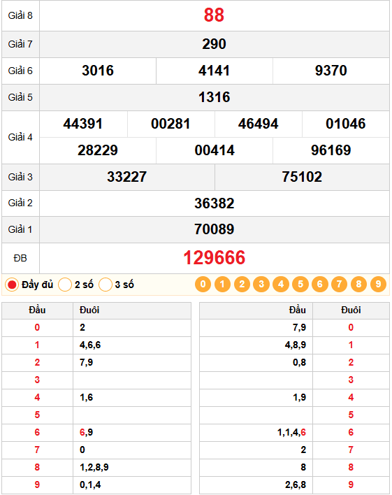Kết quả quay thử xổ số Đắk Nông 20/12/20215