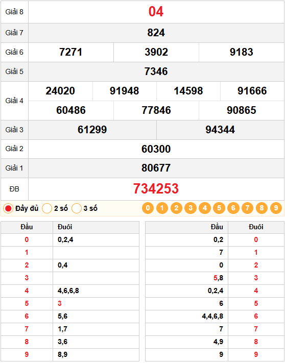 Kết quả quay thử xổ số đà nẵng 20/12/2025