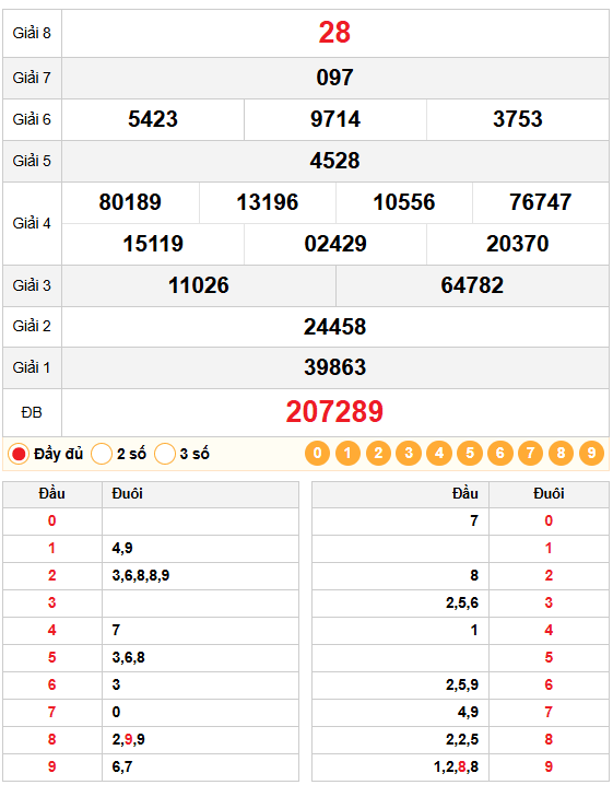 Kết quả quay thử xổ số trà vinh 19/12/2025