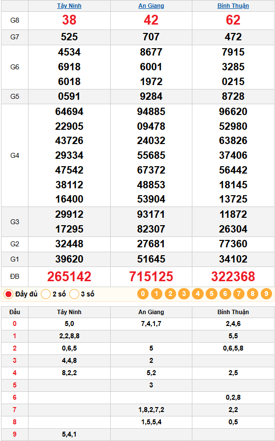 Dự đoán XSMN 18/12/2025: Soi cầu Tây Ninh, An Giang, Bình Thuận - Chốt số chuẩn xác 1 Kết quả quay thử xsmn 18/12/2025