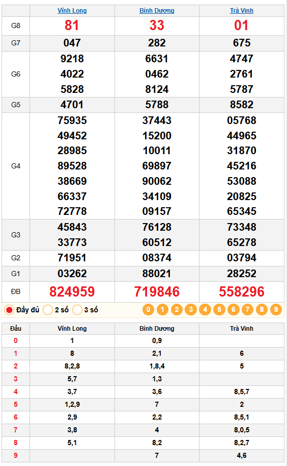 Dự Đoán XSMN 19/12/2025: Soi Cầu Vĩnh Long, Bình Dương, Trà Vinh Chuẩn Nhất 1 Kết quả quay thử xsmn 19/12/2025
