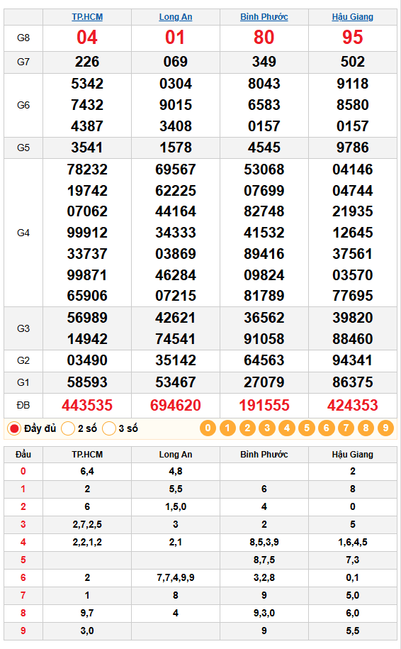 Dự đoán XSMN 20/12/2025: Phân Tích Chuyên Sâu 4 Đài Long An, Hồ Chí Minh, Hậu Giang, Bình Phước 1 Kết quả quay thu xsmn 20/12/2025