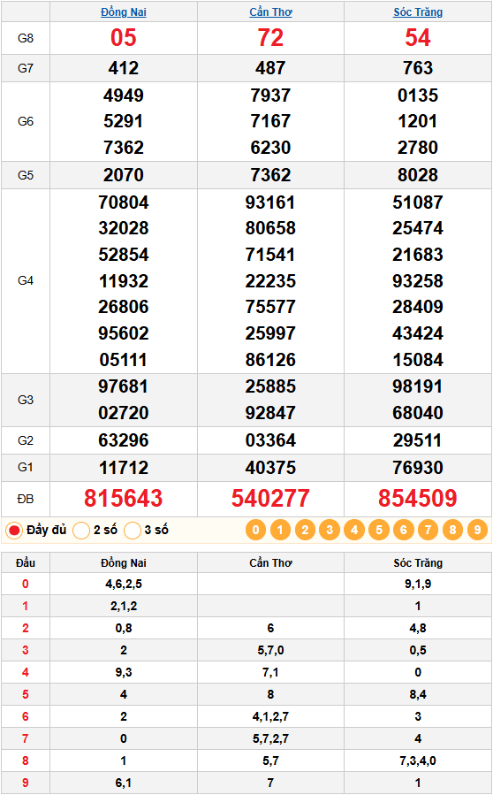 Dự đoán XSMN 24/12/2025: Soi cầu Sóc Trăng, Đồng Nai, Cần Thơ 1 Kết quả quay thử xsmn 24/12/2025
