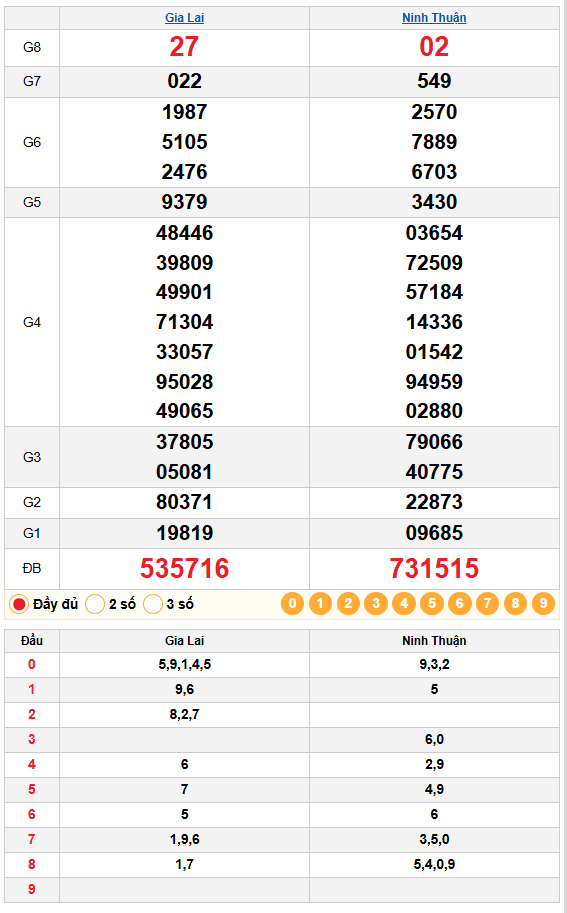 kết quả quay thử xsmt 19/12/2025