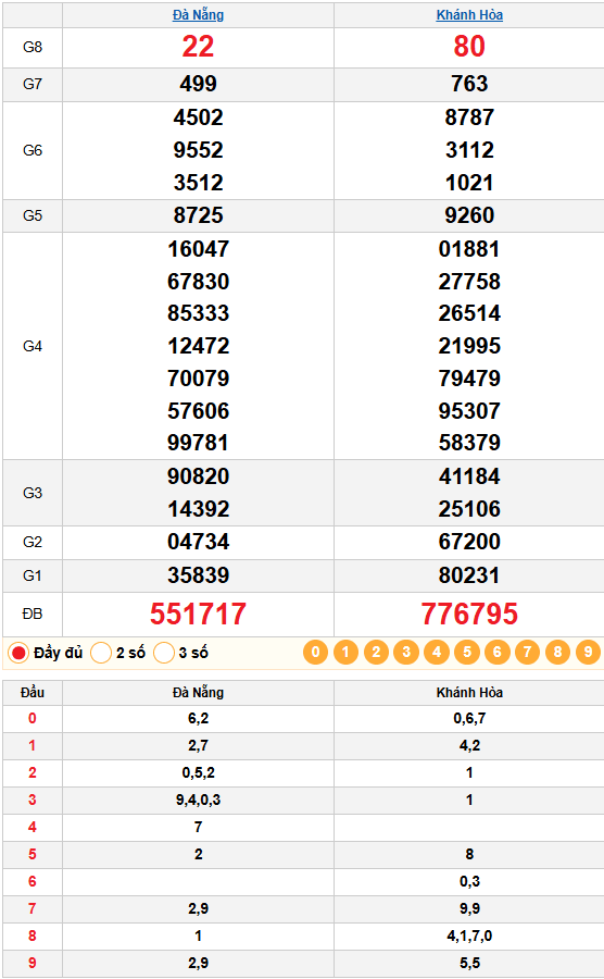 Kết quả quay thử xsmt 24/12/2025