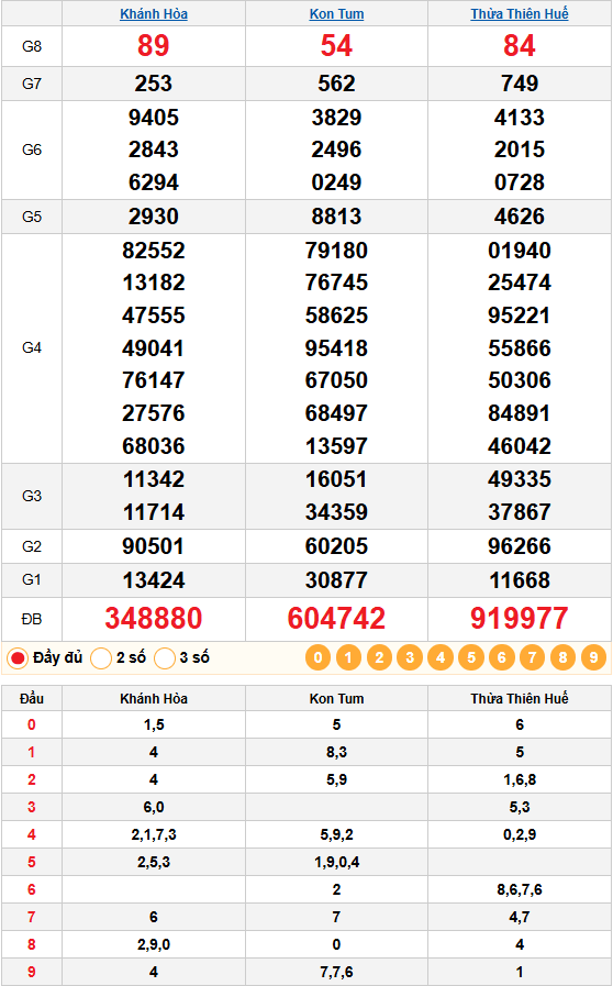 Kết quả quay thử xsmt 28/12/2025