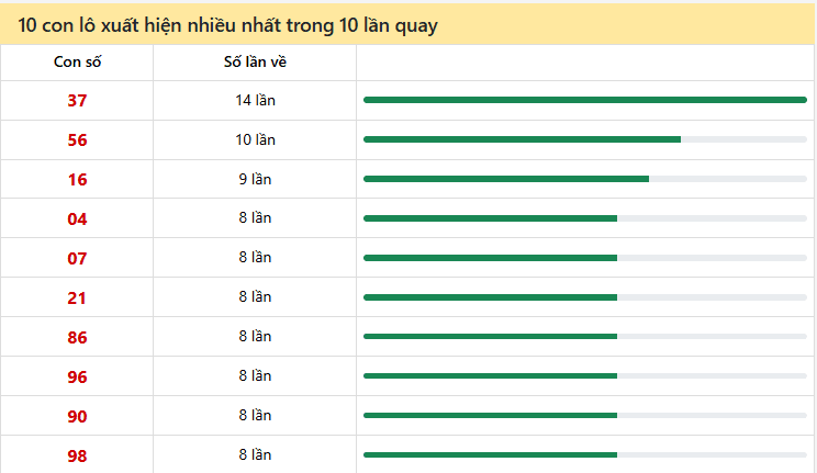 10 con lô xuất hiện nhiều nhất trong 30 lần quay