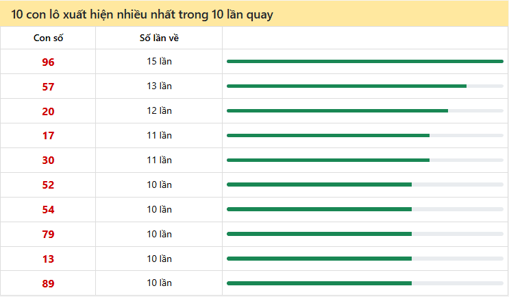 10 con lô xuất hiện nhiều nhất trong 10 lần quay