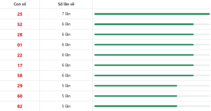 10 con lô xuất hiện nhiều nhất trong 30 lần quay