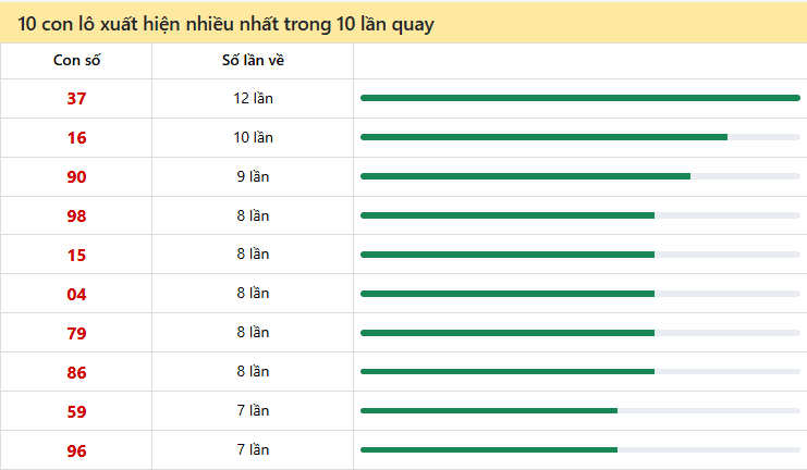 Dự Đoán XSMT 06/01/2026: Phân Tích Chuyên Sâu Quảng Nam, Đắk Lắk - Nhận Định Dựa Trên Dữ Liệu Thống Kê 6 10 con lô xuất hiện nhiều nhất trong 10 lần quay