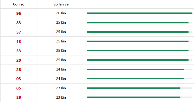 Dự đoán XSMN 06/01/2026: Phân Tích Chuyên Sâu 3 Đài Vũng Tàu, Bến Tre, Bạc Liêu 6 10 con lô xuất hiện nhiều nhất trong 10 lần quay