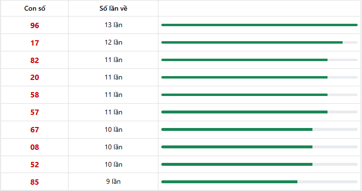 10 con lô xuất hiện nhiều nhất trong 30 lần quay