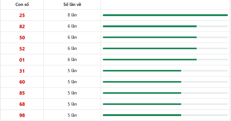10 con lô xuất hiện nhiều nhất trong 10 lần quay