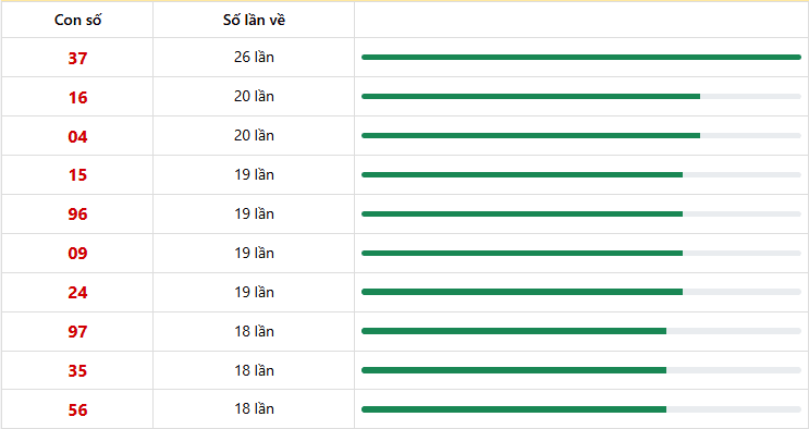 Dự đoán XSMT 07/01/2026: Phân Tích Chuyên Sâu Khánh Hòa & Đà Nẵng 6 10 con lô xuất hiện nhiều nhất trong 10 lần quay