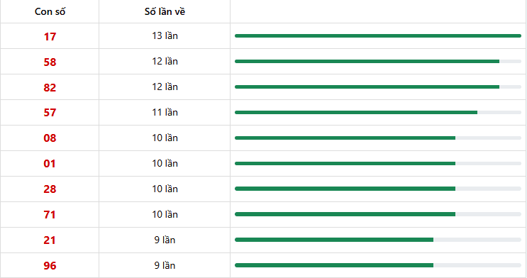 Dự đoán XSMN 09/01/2026: Phân Tích Vĩnh Long, Bình Dương, Trà Vinh 6 10 con lô xuất hiện nhiều nhất trong 10 lần quay