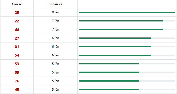10 con lô xuất hiện nhiều nhất trong 10 lần quay