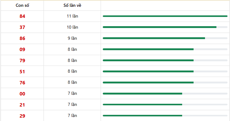 Dự đoán XSMT 09/01/2026: Phân Tích Chuyên Sâu Ninh Thuận & Gia Lai 5 10 con lô xuất hiện nhiều nhất trong 10 lần quay
