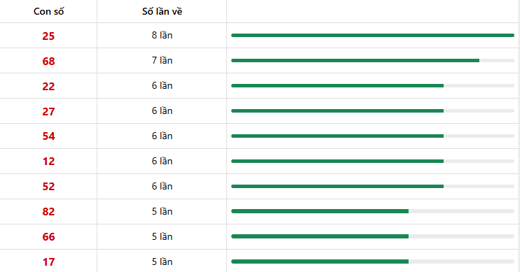 10 con lô xuất hiện nhiều nhất trong 10 lần quay