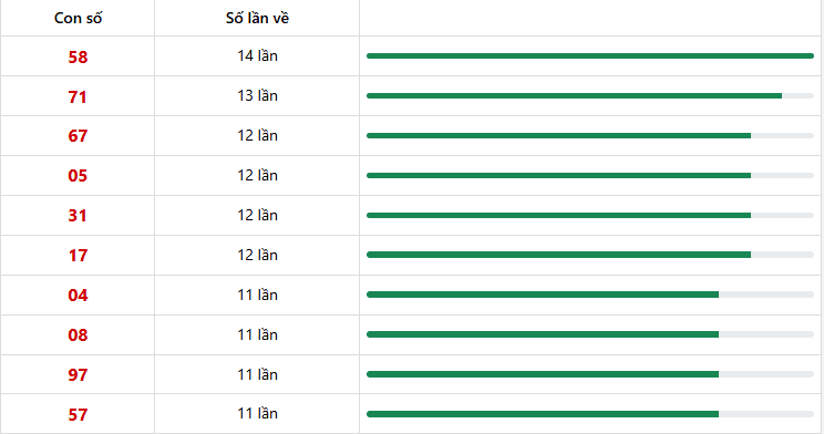 Dự đoán XSMN 11/01/2026: Phân Tích Chuyên Sâu 3 Đài Tiền Giang, Kiên Giang, Đà Lạt 5 10 con lô xuất hiện nhiều nhất trong 10 lần quay