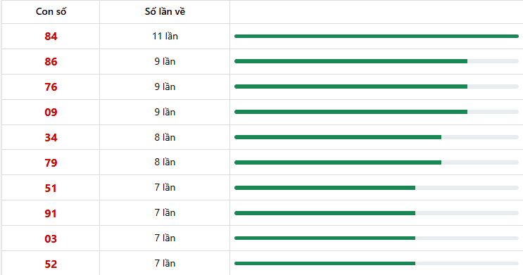 Dự đoán XSMT 10/01/2026 - Quảng Ngãi, Đắk Nông, Đà Nẵng 6 10 con lô xuất hiện nhiều nhất trong 10 lần quay