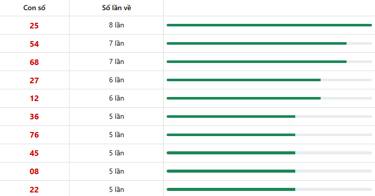 10 con lô xuất hiện nhiều nhất trong 10 lần quay