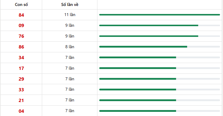 Dự đoán XSMT 11/01/2026: Phân Tích Chuyên Sâu Kon Tum, Khánh Hòa, Huế 5 10 con lô xuất hiện nhiều nhất trong 10 lần quay