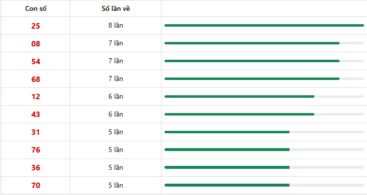 10 con lô xuất hiện nhiều nhất trong 10 lần quay