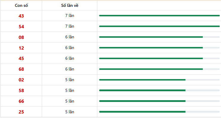 10 con lô xuất hiện nhiều nhất trong 10 lần quay