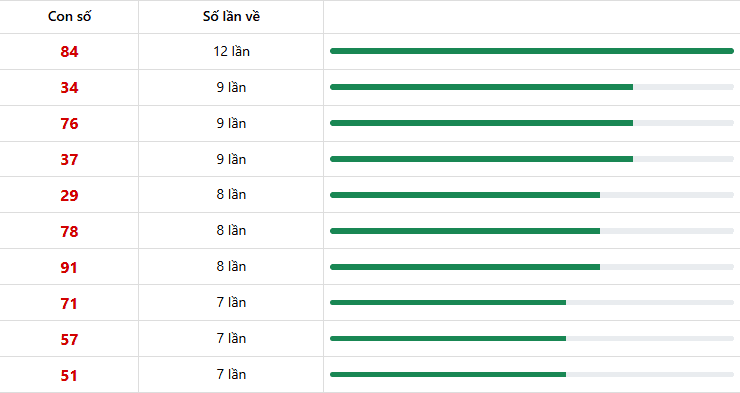 10 con lô xuất hiện nhiều nhất trong 10 lần quay