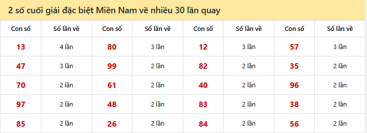 2 số cuối giải đặc biệt Miền Nam về nhiều 30 lần quay