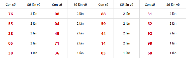 2 số cuối giải đặc biệt Miền Trung về nhiều 30 lần quay