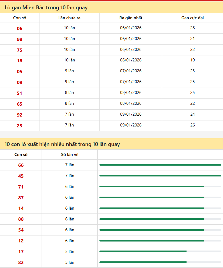 Thống kê xổ số miền bắc 17/01/2026