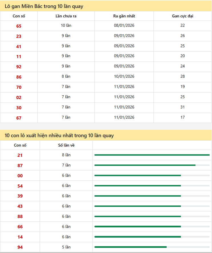 Thống kê xổ số miền bắc 19/01/2026