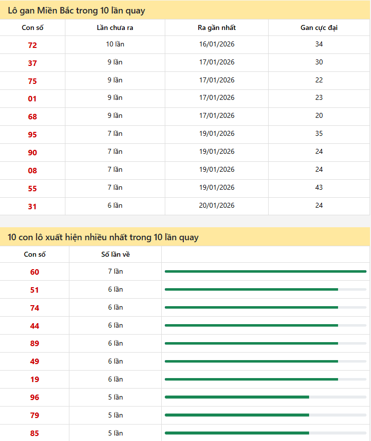 Dự đoán XSMB 27/01/2026 - Soi cầu chốt số miền Bắc chi tiết 4 Thống kê xsmb