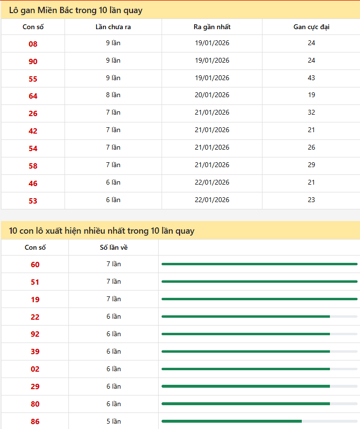 Thống kê xsmb 29/01/2026