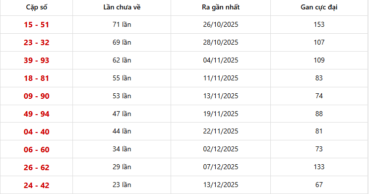 Bảng thống kê 10 cặp lô khan Miền Bắc lâu chưa ra nhất