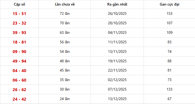 Bảng thống kê 10 cặp lô khan Miền Bắc lâu chưa ra nhất