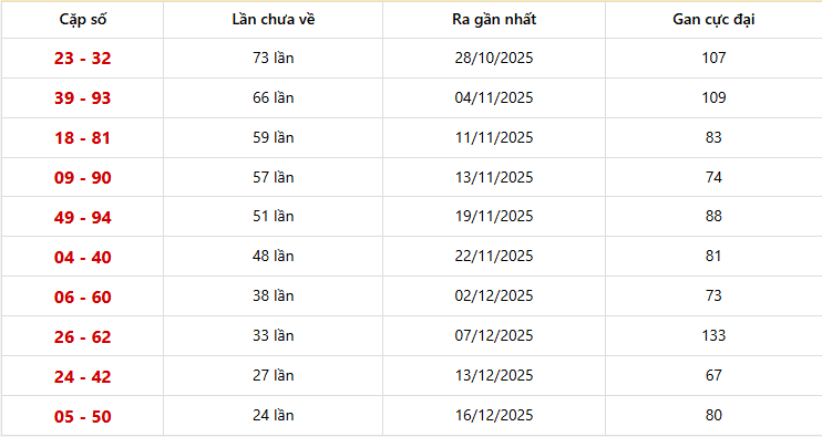 Bảng thống kê 10 cặp lô khan Miền Bắc lâu chưa ra nhất