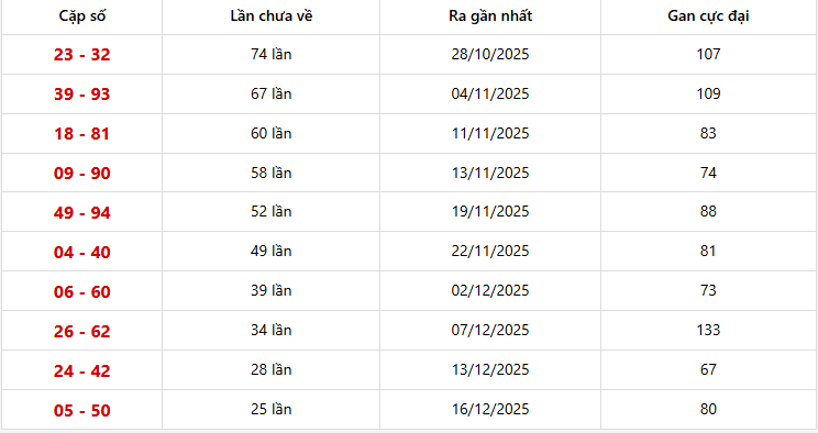 Bảng thống kê 10 cặp lô khan Miền Bắc lâu chưa ra nhất