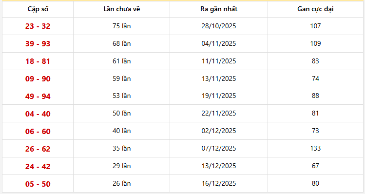 Bảng thống kê 10 cặp lô khan Miền Bắc lâu chưa ra nhất