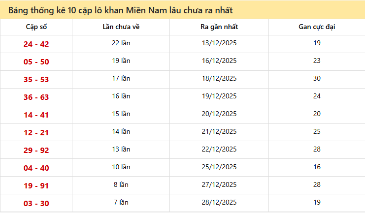Bảng thống kê 10 con lô gan Miền Nam lâu chưa về nhất