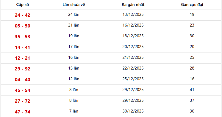 Bảng thống kê 10 cặp lô khan Miền Nam lâu chưa ra nhất
