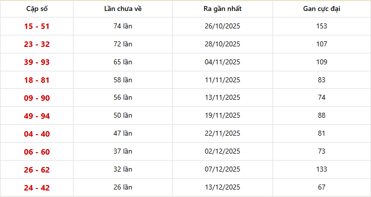 Bảng thống kê 10 cặp lô khan Miền Bắc lâu chưa ra nhất