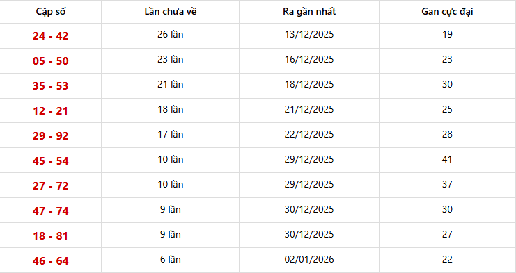 Dự đoán XSMN 09/01/2026: Phân Tích Vĩnh Long, Bình Dương, Trà Vinh 7 Bảng thống kê 10 cặp lô khan Miền Nam lâu chưa ra nhất